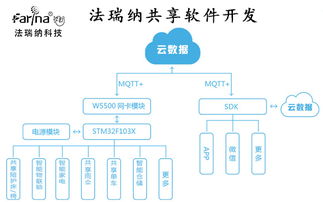 共享軟件開發法瑞納集團 專業定制與網絡技術解決方案